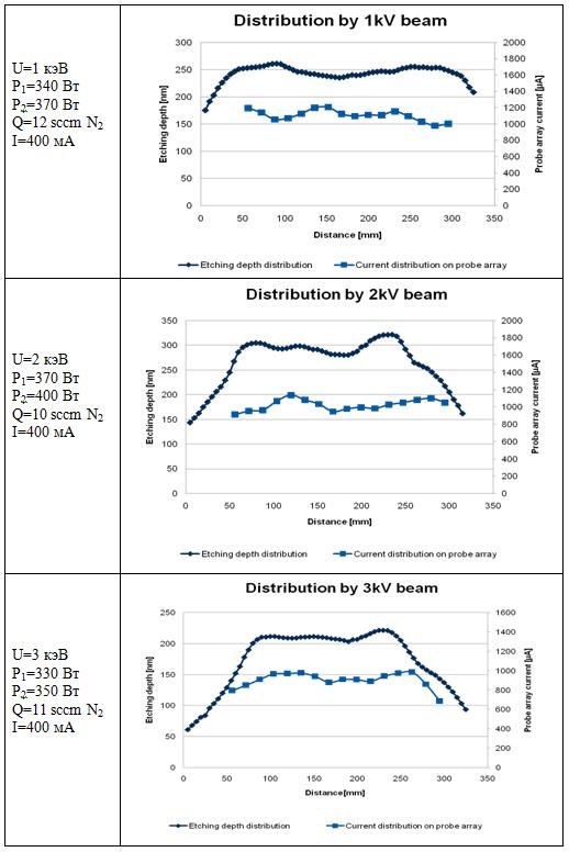 Aggregate data of ion beam homogeneity measurements